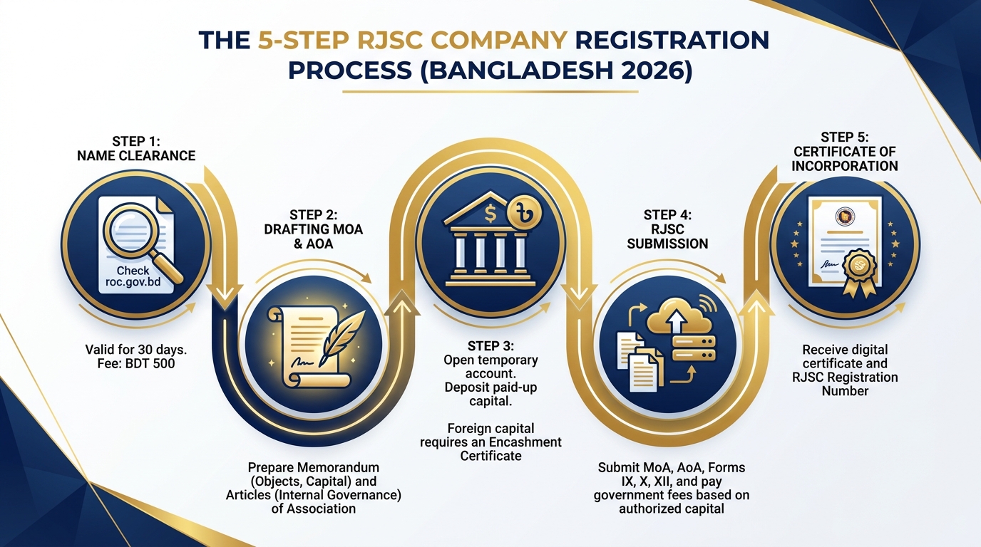 Company Registration in Bangladesh: RJSC Step-by-Step Guide (2026)