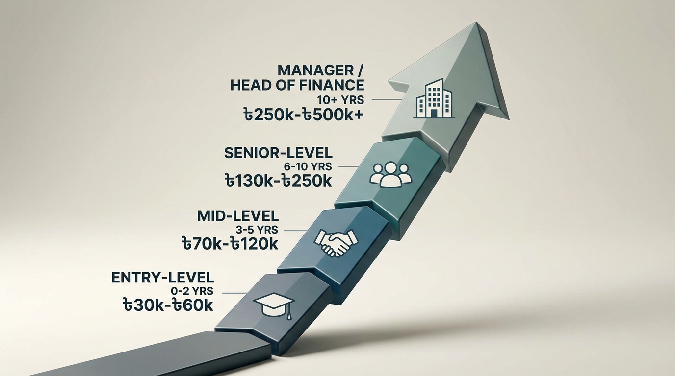 Chartered Accountant Salary in Bangladesh (2026 Guide)