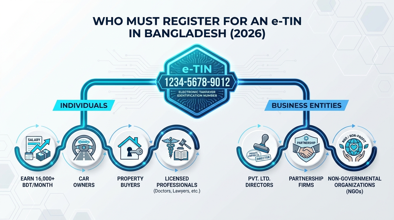 E-TIN Registration & Login in Bangladesh: Complete Guide (2026)