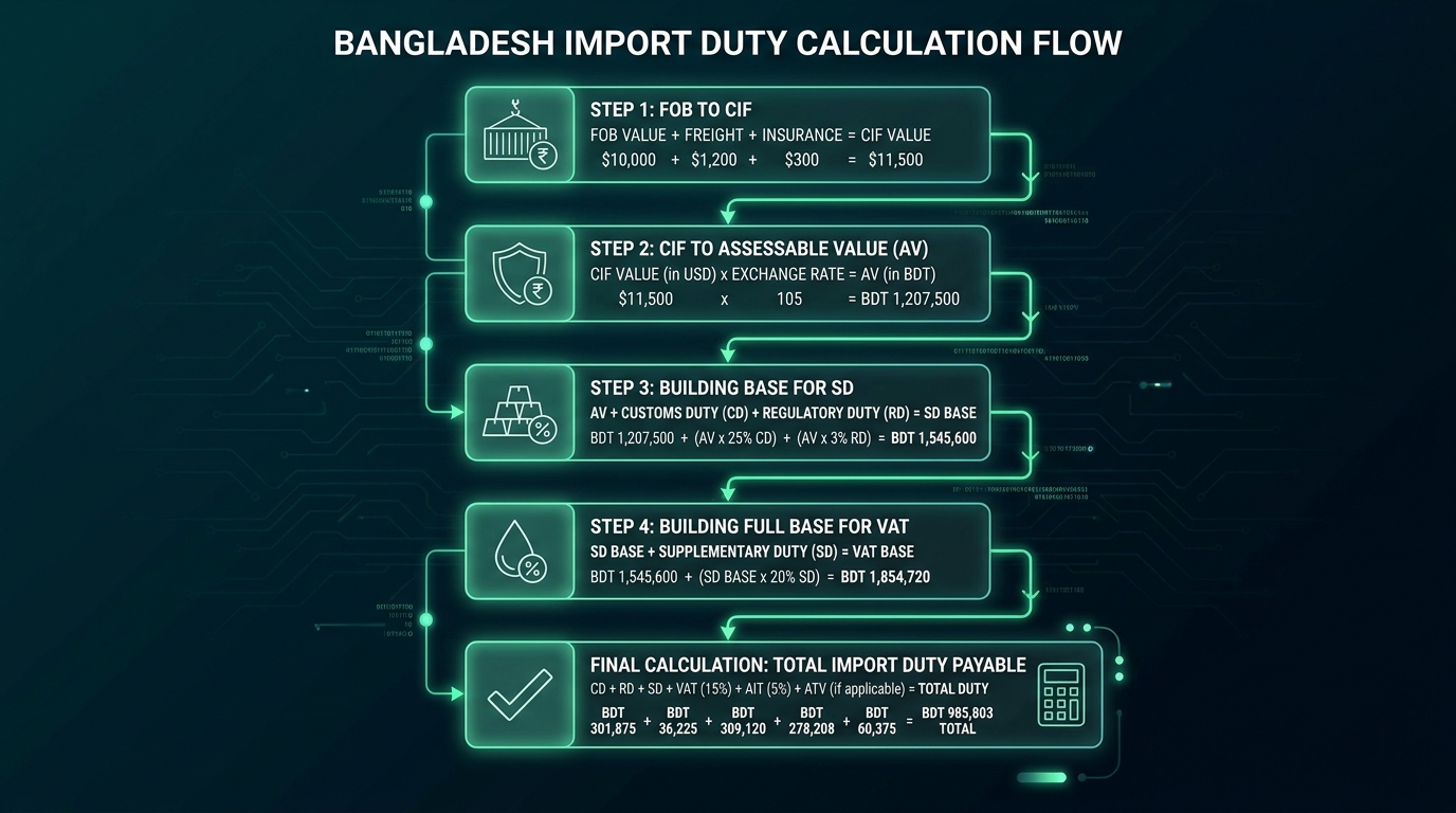 VAT at Import Stage Bangladesh: Full Calculation Guide 2025